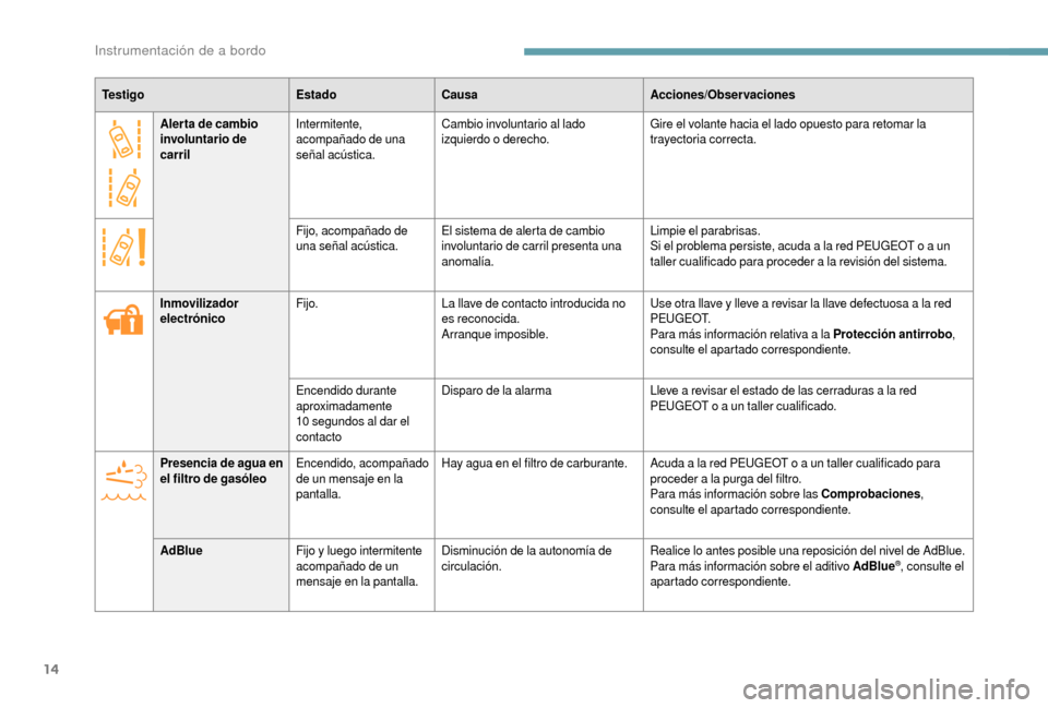 Peugeot Boxer 2018  Manual del propietario (in Spanish) 14
Alerta de cambio 
involuntario de 
carrilIntermitente, 
acompañado de una 
señal acústica. Cambio involuntario al lado 
izquierdo o 
derecho.Gire el volante hacia el lado opuesto para retomar la