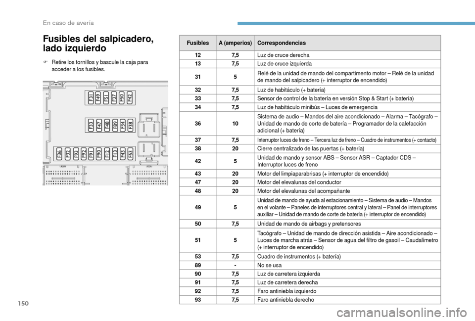 Peugeot Boxer 2018 Manual del propietario (in Spanish) 150
Fusibles del salpicadero,
lado izquierdo
F Retire los tornillos y bascule la caja para
acceder a los fusibles. Fusibles
A (amperios) Correspondencias
12 7, 5Luz de cruce derecha
13 7, 5Luz de Peugeot Boxer 2018 Manual del propietario (in Spanish) 150
Fusibles del salpicadero,
lado izquierdo
F Retire los tornillos y bascule la caja para
acceder a los fusibles. Fusibles
A (amperios) Correspondencias
12 7, 5Luz de cruce derecha
13 7, 5Luz de