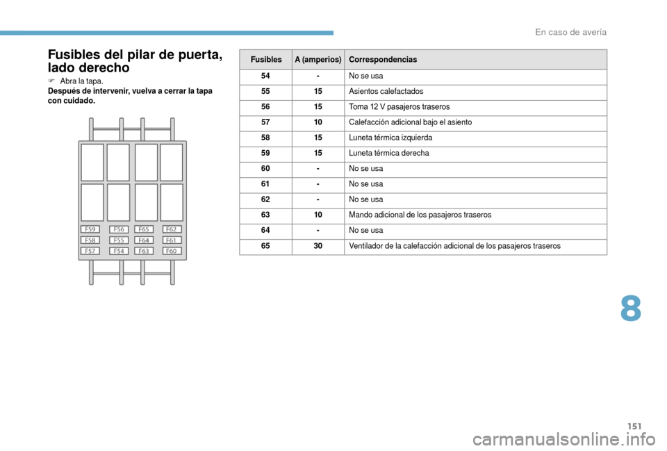 Peugeot Boxer 2018  Manual del propietario (in Spanish) 151
Fusibles del pilar de puerta, 
lado derecho
F Abra la tapa.
Después de inter venir, vuelva a  cerrar la tapa 
con cuidado. Fusibles
A (amperios) Correspondencias
54 -No se usa
55 15Asientos calef