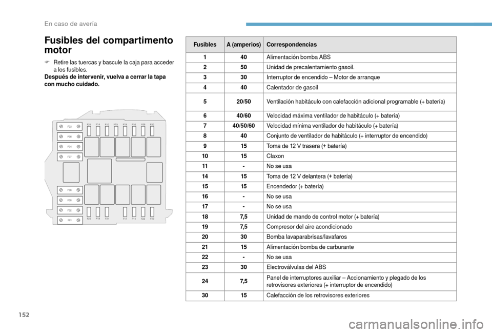 Peugeot Boxer 2018  Manual del propietario (in Spanish) 152
Fusibles del compartimento 
motor
F Retire las tuercas y  bascule la caja para acceder 
a   los fusibles.
Después de inter venir, vuelva a
  cerrar la tapa 
con mucho cuidado. Fusibles
A (amperio