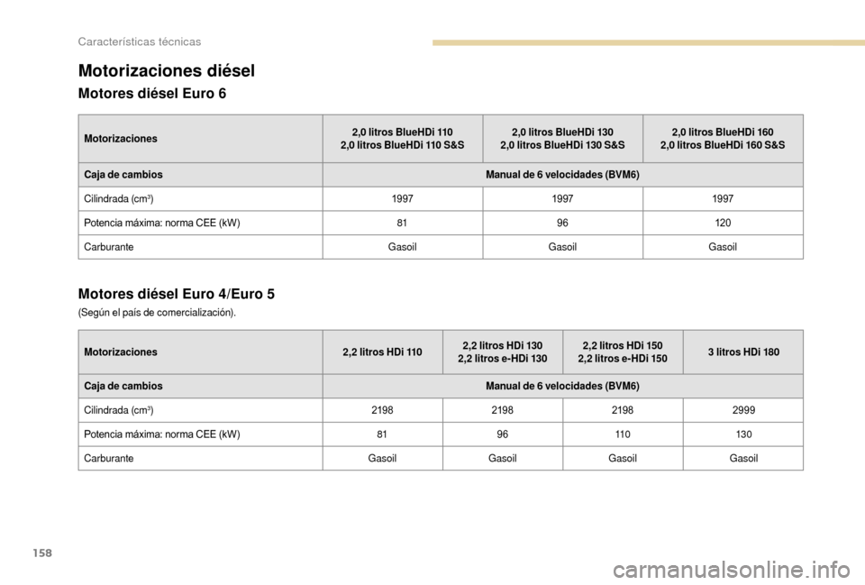 Peugeot Boxer 2018  Manual del propietario (in Spanish) 158
Motorizaciones diésel
Motores diésel Euro 6
Motorizaciones2,0   litros BlueHDi 110
2,0   litros BlueHDi 110   S&S2,0
  litros BlueHDi 130
2,0   litros BlueHDi 130   S&S2,0
  litros BlueHDi 160
2