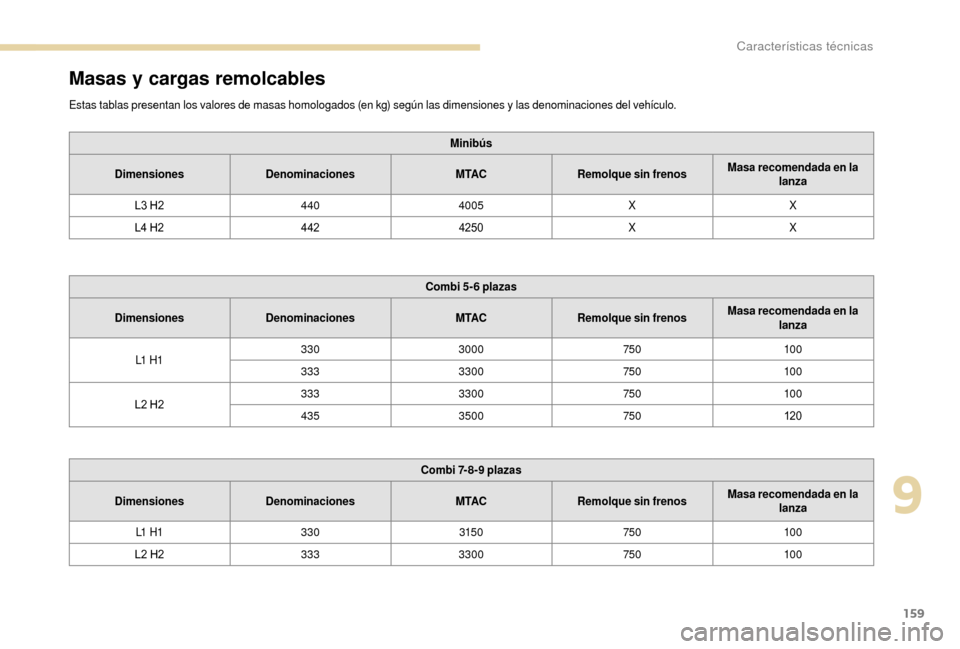 Peugeot Boxer 2018  Manual del propietario (in Spanish) 159
Masas y cargas remolcables
Estas tablas presentan los valores de masas homologados (en kg) según las dimensiones y las denominaciones del vehículo.
M inibús
Dimensiones Denominaciones M TACRemo