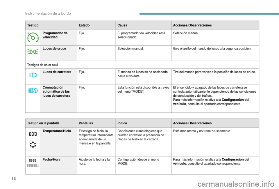 Peugeot Boxer 2018  Manual del propietario (in Spanish) 16
Te s t i g oEstadoCausa Acciones/Observaciones
Programador de 
velocidad Fijo.
El programador de velocidad está 
seleccionado. Selección manual.
Luces de cruce Fijo. Selección manual. Gire el an