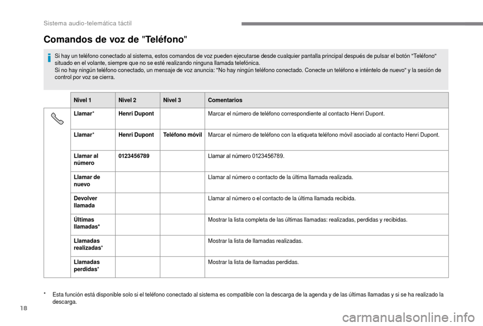 Peugeot Boxer 2018 Manual del propietario (in Spanish) 18
Comandos de voz de "Teléfono"
Si hay un teléfono conectado al sistema, estos comandos de voz pueden ejecutarse desde cualquier pantalla principal después de pulsar el botón "Teléfono"
situado Peugeot Boxer 2018 Manual del propietario (in Spanish) 18
Comandos de voz de "Teléfono"
Si hay un teléfono conectado al sistema, estos comandos de voz pueden ejecutarse desde cualquier pantalla principal después de pulsar el botón "Teléfono"
situado