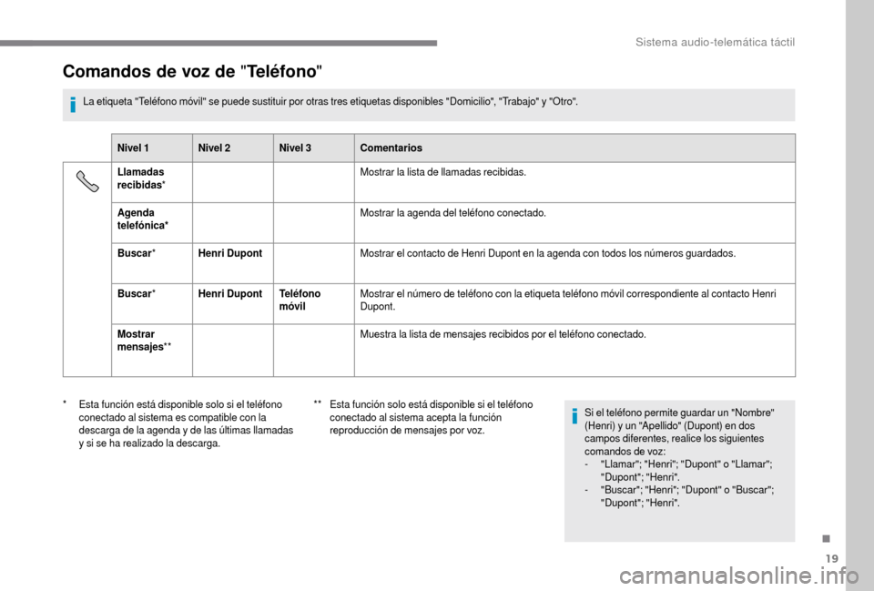 Peugeot Boxer 2018 Manual del propietario (in Spanish) 19
Comandos de voz de "Teléfono"
La etiqueta "Teléfono móvil" se puede sustituir por otras tres etiquetas disponibles "Domicilio", "Trabajo" y "Otro".
Nivel 1 Nivel 2 Nivel 3 Comentarios
Llamadas
Peugeot Boxer 2018 Manual del propietario (in Spanish) 19
Comandos de voz de "Teléfono"
La etiqueta "Teléfono móvil" se puede sustituir por otras tres etiquetas disponibles "Domicilio", "Trabajo" y "Otro".
Nivel 1 Nivel 2 Nivel 3 Comentarios
Llamadas