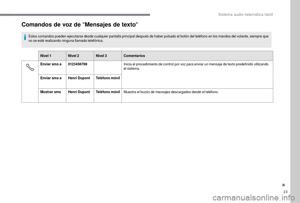 Peugeot Boxer 2018 Manual del propietario (in Spanish) 23
Comandos de voz de "Mensajes de texto"
Estos comandos pueden ejecutarse desde cualquier pantalla principal después de haber pulsado el botón del teléfono en los mandos del volante, siempre que
Peugeot Boxer 2018 Manual del propietario (in Spanish) 23
Comandos de voz de "Mensajes de texto"
Estos comandos pueden ejecutarse desde cualquier pantalla principal después de haber pulsado el botón del teléfono en los mandos del volante, siempre que