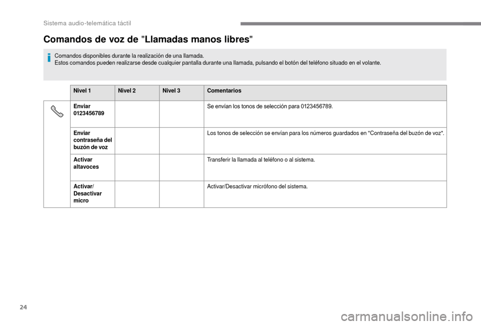 Peugeot Boxer 2018 Manual del propietario (in Spanish) 24
Comandos de voz de "Llamadas manos libres "
Comandos disponibles durante la realización de una llamada.
Estos comandos pueden realizarse desde cualquier pantalla durante una llamada, pulsando el b Peugeot Boxer 2018 Manual del propietario (in Spanish) 24
Comandos de voz de "Llamadas manos libres "
Comandos disponibles durante la realización de una llamada.
Estos comandos pueden realizarse desde cualquier pantalla durante una llamada, pulsando el b