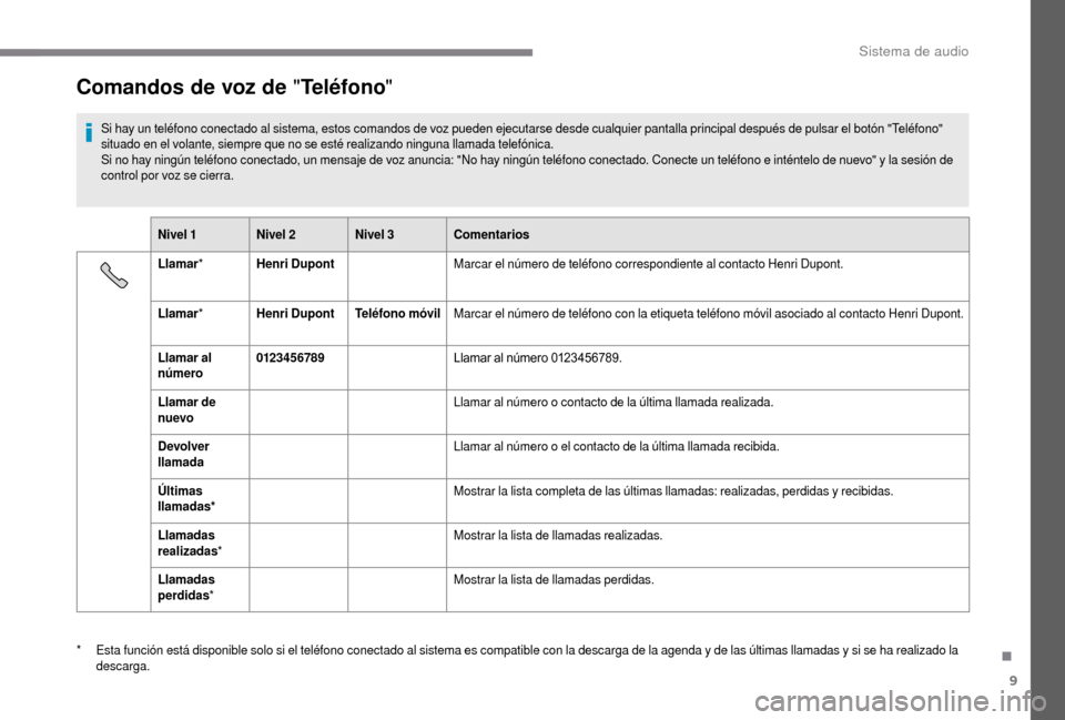 Peugeot Boxer 2018 Manual del propietario (in Spanish) 9
Comandos de voz de "Teléfono"
Si hay un teléfono conectado al sistema, estos comandos de voz pueden ejecutarse desde cualquier pantalla principal después de pulsar el botón "Teléfono"
situado Peugeot Boxer 2018 Manual del propietario (in Spanish) 9
Comandos de voz de "Teléfono"
Si hay un teléfono conectado al sistema, estos comandos de voz pueden ejecutarse desde cualquier pantalla principal después de pulsar el botón "Teléfono"
situado