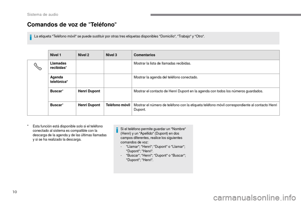 Peugeot Boxer 2018 Manual del propietario (in Spanish) 10
Comandos de voz de "Teléfono"
La etiqueta "Teléfono móvil" se puede sustituir por otras tres etiquetas disponibles "Domicilio", "Trabajo" y "Otro".
Nivel 1 Nivel 2 Nivel 3 Comentarios
Llamadas
Peugeot Boxer 2018 Manual del propietario (in Spanish) 10
Comandos de voz de "Teléfono"
La etiqueta "Teléfono móvil" se puede sustituir por otras tres etiquetas disponibles "Domicilio", "Trabajo" y "Otro".
Nivel 1 Nivel 2 Nivel 3 Comentarios
Llamadas