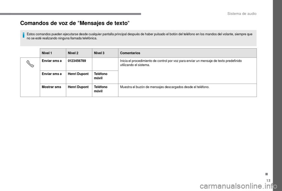 Peugeot Boxer 2018 Manual del propietario (in Spanish) 13
Comandos de voz de "Mensajes de texto"
Estos comandos pueden ejecutarse desde cualquier pantalla principal después de haber pulsado el botón del teléfono en los mandos del volante, siempre que
Peugeot Boxer 2018 Manual del propietario (in Spanish) 13
Comandos de voz de "Mensajes de texto"
Estos comandos pueden ejecutarse desde cualquier pantalla principal después de haber pulsado el botón del teléfono en los mandos del volante, siempre que