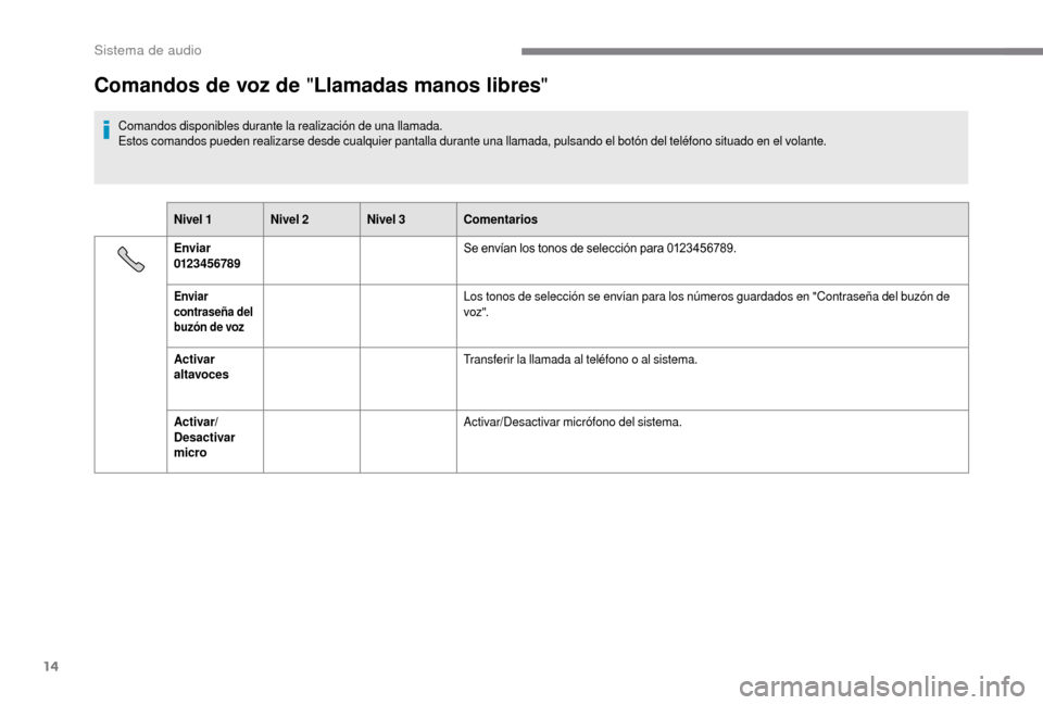 Peugeot Boxer 2018 Manual del propietario (in Spanish) 14
Comandos de voz de "Llamadas manos libres "
Comandos disponibles durante la realización de una llamada.
Estos comandos pueden realizarse desde cualquier pantalla durante una llamada, pulsando el b Peugeot Boxer 2018 Manual del propietario (in Spanish) 14
Comandos de voz de "Llamadas manos libres "
Comandos disponibles durante la realización de una llamada.
Estos comandos pueden realizarse desde cualquier pantalla durante una llamada, pulsando el b
