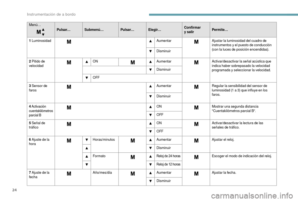Peugeot Boxer 2018  Manual del propietario (in Spanish) 24
Menú… Pulsar… Submenú… Pulsar… Elegir…Confirmar 
y
  salirPermite…
1
 

Luminosidad AumentarAjustar la luminosidad del cuadro de 
instrumentos y
  el puesto de conducción 
(con la lu