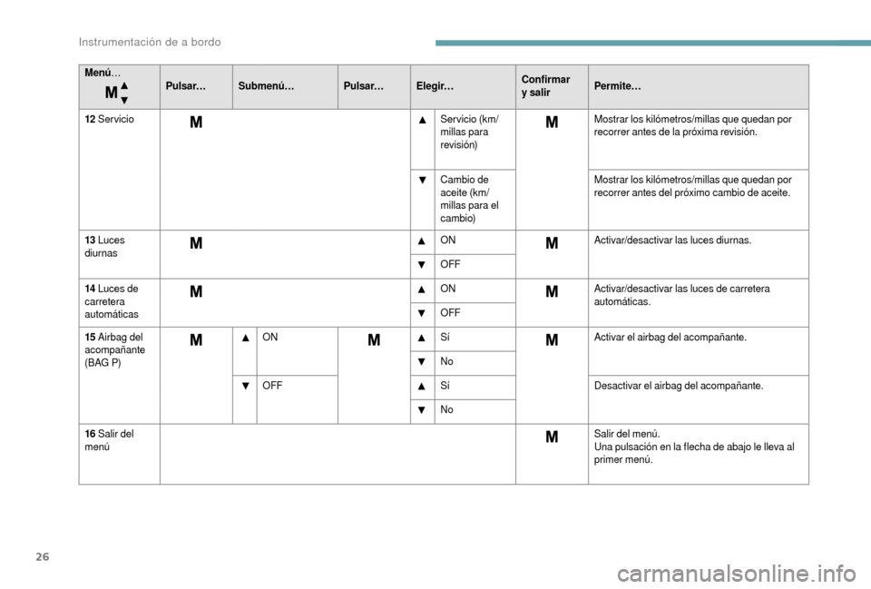 Peugeot Boxer 2018  Manual del propietario (in Spanish) 26
Menú… 
Pulsar… Submenú… Pulsar… Elegir…Confirmar 
y
  salirPermite…
12
 

Servicio Servicio (km/
millas para 
revisión)Mostrar los kilómetros/millas que quedan por 
recorrer antes d