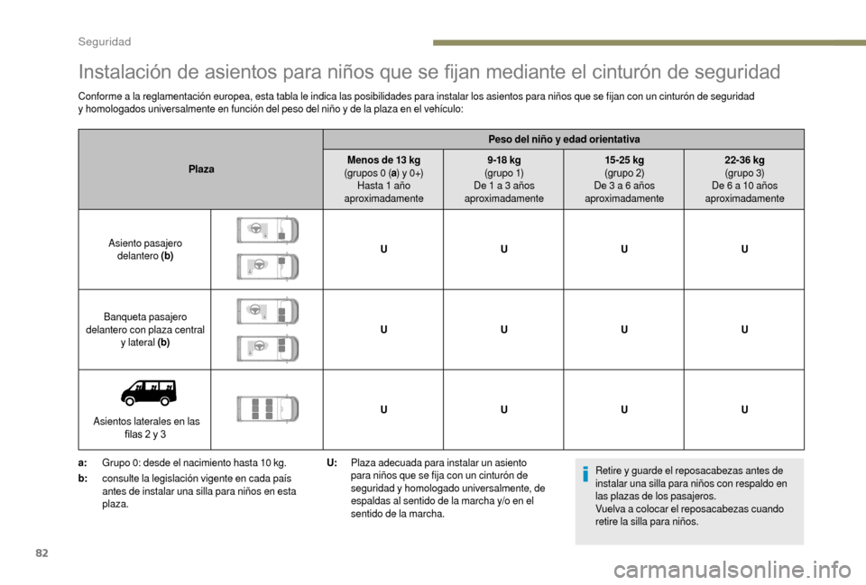 Peugeot Boxer 2018 Manual del propietario (in Spanish) 82
Instalación de asientos para niños que se fijan mediante el cinturón de seguridad
Conforme a la reglamentación europea, esta tabla le indica las posibilidades para instalar los asientos para ni Peugeot Boxer 2018 Manual del propietario (in Spanish) 82
Instalación de asientos para niños que se fijan mediante el cinturón de seguridad
Conforme a la reglamentación europea, esta tabla le indica las posibilidades para instalar los asientos para ni