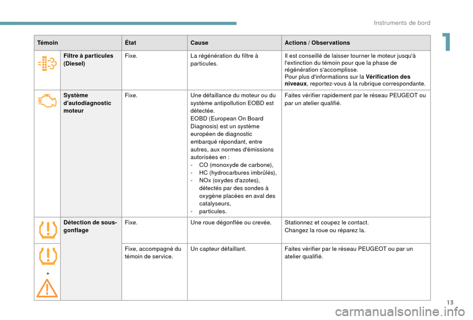 Peugeot Boxer 2018 Manuel du propriétaire (in French) 13
TémoinÉtatCause Actions / Observations
Système
dautodiagnostic
moteur Fixe.
Une défaillance du moteur ou du
système antipollution EOBD est
détectée.
EOBD (European On Board
Diagnosis) Peugeot Boxer 2018 Manuel du propriétaire (in French) 13
TémoinÉtatCause Actions / Observations
Système
dautodiagnostic
moteur Fixe.
Une défaillance du moteur ou du
système antipollution EOBD est
détectée.
EOBD (European On Board
Diagnosis)