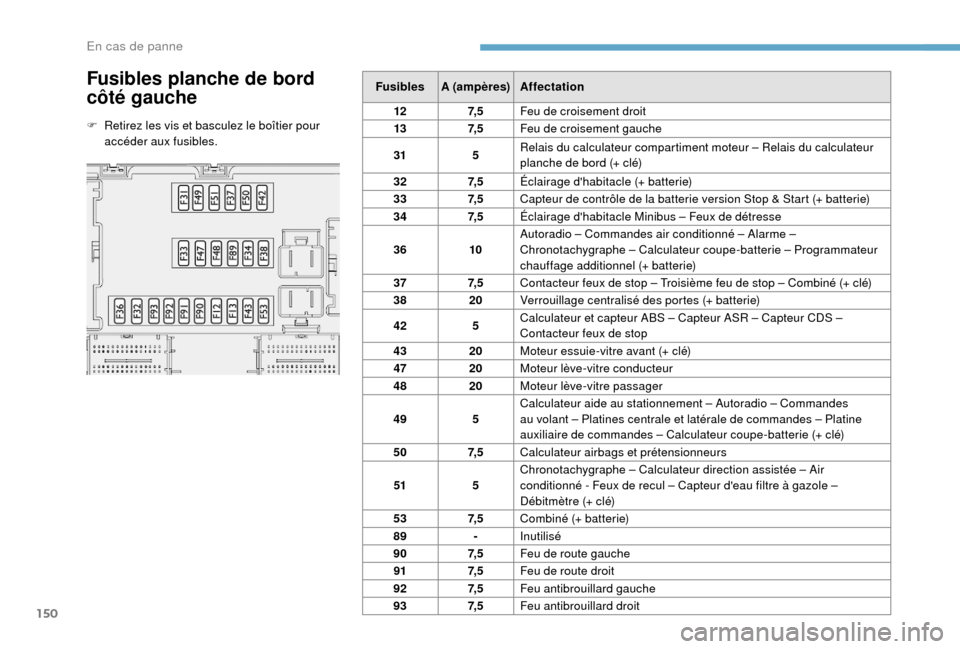 Peugeot Boxer 2018 Manuel du propriétaire (in French) 150
Fusibles planche de bord
côté gauche
F Retirez les vis et basculez le boîtier pour accéder aux fusibles. Fusibles
A (ampères) Affectation
12 7, 5Feu de croisement droit
13 7, 5Feu de croisem Peugeot Boxer 2018 Manuel du propriétaire (in French) 150
Fusibles planche de bord
côté gauche
F Retirez les vis et basculez le boîtier pour accéder aux fusibles. Fusibles
A (ampères) Affectation
12 7, 5Feu de croisement droit
13 7, 5Feu de croisem