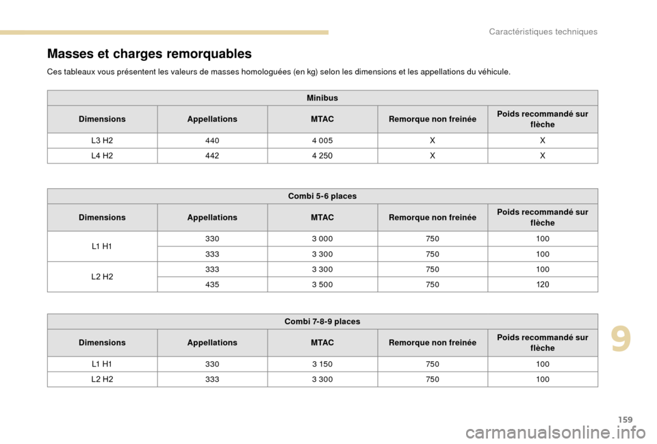 Peugeot Boxer 2018  Manuel du propriétaire (in French) 159
Masses et charges remorquables
Ces tableaux vous présentent les valeurs de masses homologuées (en kg) selon les dimensions et les appellations du véhicule.
M inibus
Dimensions Appellations M TA