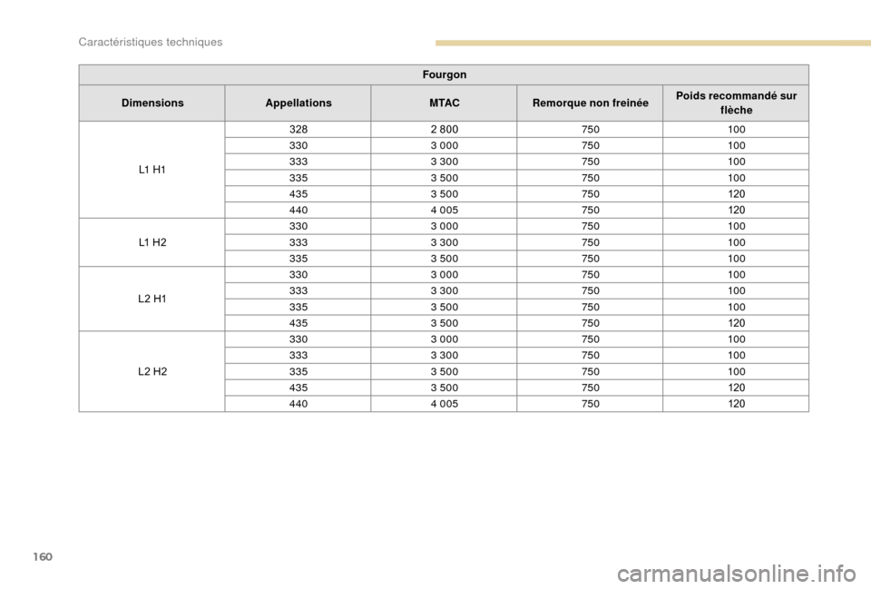 Peugeot Boxer 2018  Manuel du propriétaire (in French) 160
Fourgon
Dimensions Appellations M TACRemorque non freinée Poids recommandé sur 
flèche
L1  H 1 328
2
  800 750 10 0
330 3
 

000 750 10 0
333 3
  300 750 10 0
335 3
  500 750 10 0
435 3
  500 7