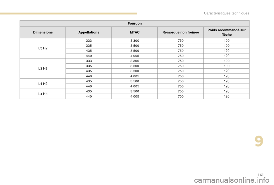 Peugeot Boxer 2018  Manuel du propriétaire (in French) 161
Fourgon
Dimensions Appellations M TACRemorque non freinée Poids recommandé sur 
flèche
L3 H2 333
3
  300 750 10 0
335 3
  500 750 10 0
435 3
  500 750 120
440 4
  005 750 120
L3 H3 333
3
  300 