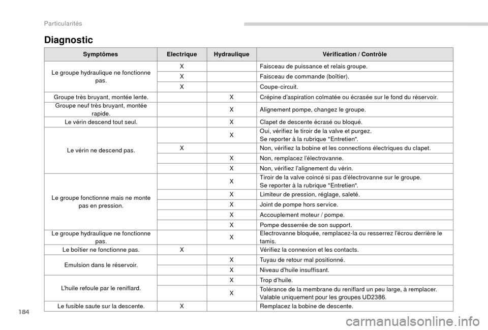 Peugeot Boxer 2018 Manuel du propriétaire (in French) 184
Diagnostic
SymptômesElectriqueHydraulique Vérification / Contrôle
Le groupe hydraulique ne fonctionne pas. X
Faisceau de puissance et relais groupe.
X Faisceau de commande (boîtier).
X Coupe- Peugeot Boxer 2018 Manuel du propriétaire (in French) 184
Diagnostic
SymptômesElectriqueHydraulique Vérification / Contrôle
Le groupe hydraulique ne fonctionne pas. X
Faisceau de puissance et relais groupe.
X Faisceau de commande (boîtier).
X Coupe-