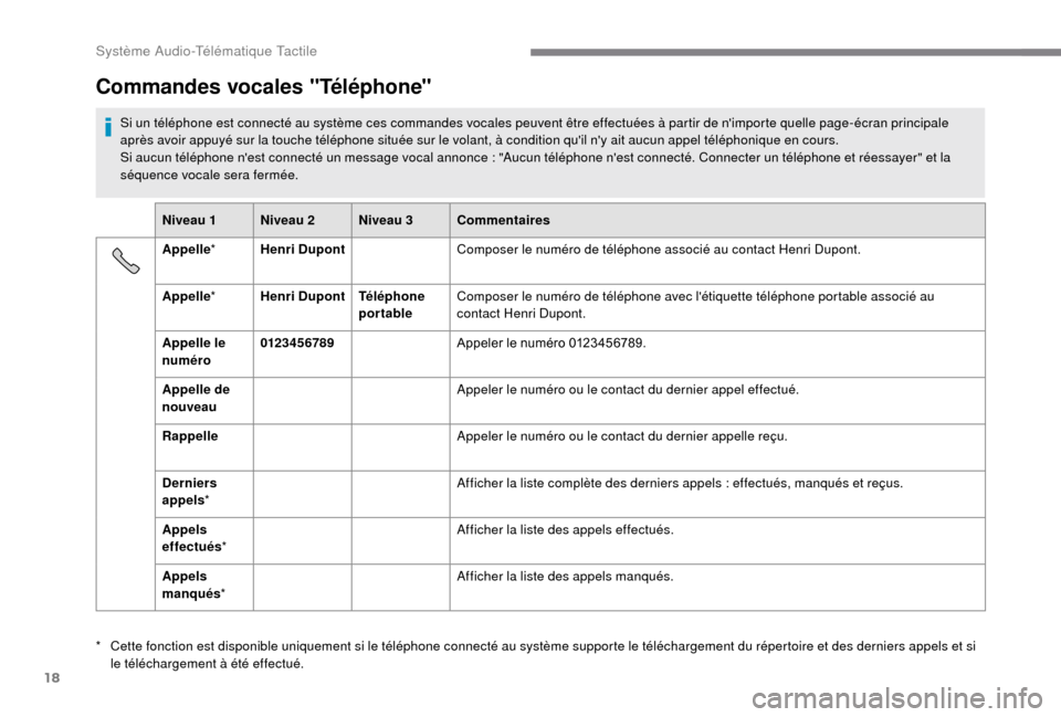 Peugeot Boxer 2018 Manuel du propriétaire (in French) 18
Commandes vocales "Téléphone"
Si un téléphone est connecté au système ces commandes vocales peuvent être effectuées à partir de nimporte quelle page-écran principale
après avoir appuyà Peugeot Boxer 2018 Manuel du propriétaire (in French) 18
Commandes vocales "Téléphone"
Si un téléphone est connecté au système ces commandes vocales peuvent être effectuées à partir de nimporte quelle page-écran principale
après avoir appuyÃ