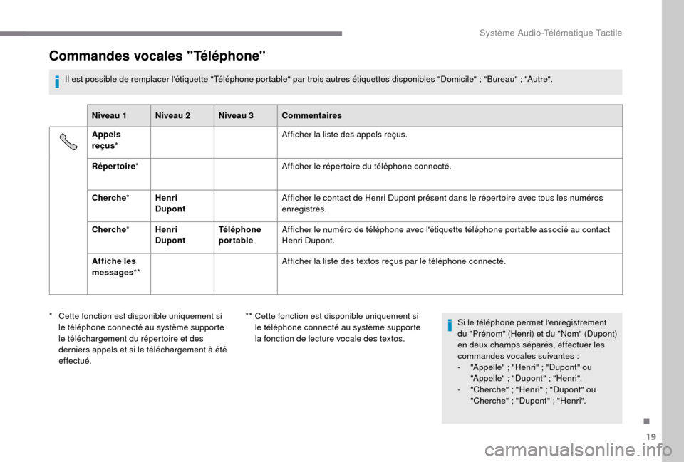 Peugeot Boxer 2018 Manuel du propriétaire (in French) 19
Commandes vocales "Téléphone"
Il est possible de remplacer létiquette "Téléphone portable" par trois autres étiquettes disponibles "Domicile" ; "Bureau" ; "Autre".
Ni veau 1 Niveau 2 Niveau Peugeot Boxer 2018 Manuel du propriétaire (in French) 19
Commandes vocales "Téléphone"
Il est possible de remplacer létiquette "Téléphone portable" par trois autres étiquettes disponibles "Domicile" ; "Bureau" ; "Autre".
Ni veau 1 Niveau 2 Niveau