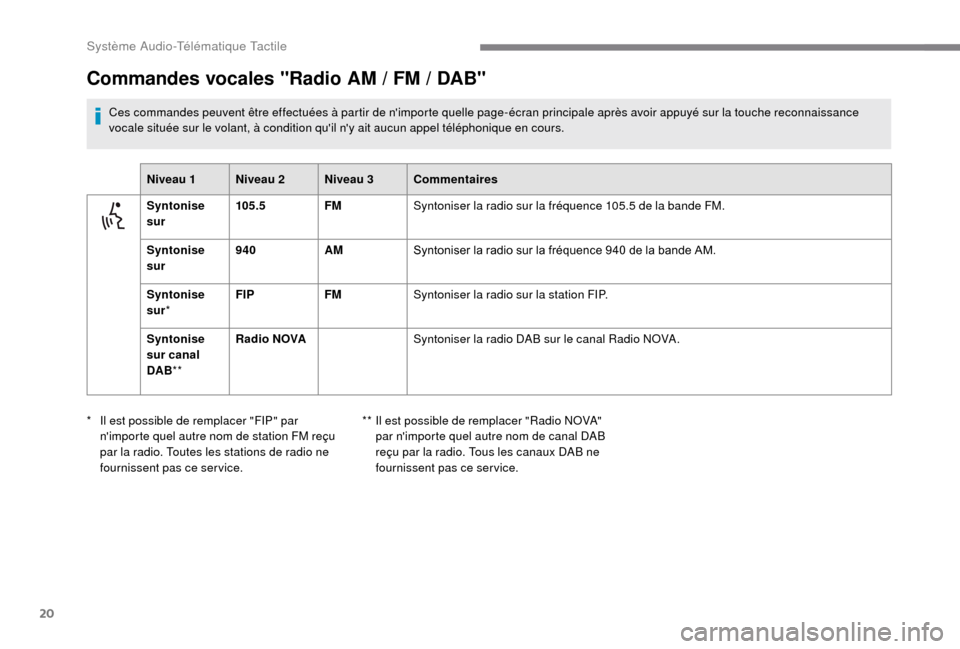 Peugeot Boxer 2018 Manuel du propriétaire (in French) 20
Commandes vocales "Radio AM / FM / DAB"
Ces commandes peuvent être effectuées à partir de nimporte quelle page-écran principale après avoir appuyé sur la touche reconnaissance
vocale situé Peugeot Boxer 2018 Manuel du propriétaire (in French) 20
Commandes vocales "Radio AM / FM / DAB"
Ces commandes peuvent être effectuées à partir de nimporte quelle page-écran principale après avoir appuyé sur la touche reconnaissance
vocale situé