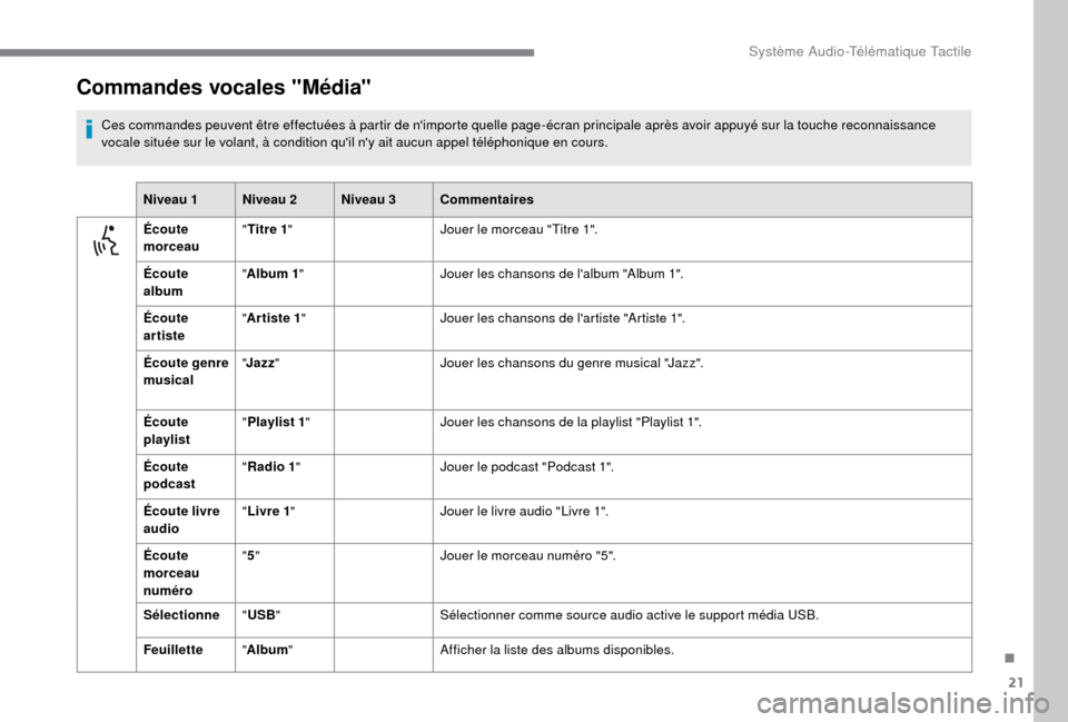 Peugeot Boxer 2018 Manuel du propriétaire (in French) 21
Commandes vocales "Média"
Ces commandes peuvent être effectuées à partir de nimporte quelle page-écran principale après avoir appuyé sur la touche reconnaissance
vocale située sur le vola Peugeot Boxer 2018 Manuel du propriétaire (in French) 21
Commandes vocales "Média"
Ces commandes peuvent être effectuées à partir de nimporte quelle page-écran principale après avoir appuyé sur la touche reconnaissance
vocale située sur le vola