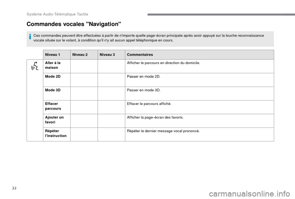 Peugeot Boxer 2018 Manuel du propriétaire (in French) 22
Commandes vocales "Navigation"
Ces commandes peuvent être effectuées à partir de nimporte quelle page-écran principale après avoir appuyé sur la touche reconnaissance
vocale située sur le Peugeot Boxer 2018 Manuel du propriétaire (in French) 22
Commandes vocales "Navigation"
Ces commandes peuvent être effectuées à partir de nimporte quelle page-écran principale après avoir appuyé sur la touche reconnaissance
vocale située sur le