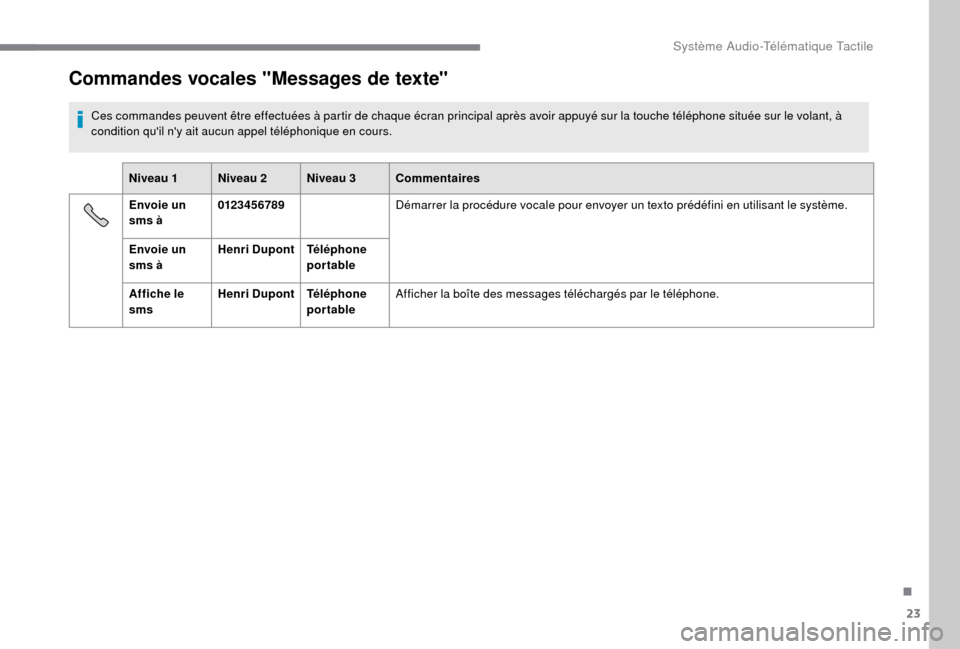 Peugeot Boxer 2018 Manuel du propriétaire (in French) 23
Commandes vocales "Messages de texte"
Ces commandes peuvent être effectuées à partir de chaque écran principal après avoir appuyé sur la touche téléphone située sur le volant, Ã
conditio Peugeot Boxer 2018 Manuel du propriétaire (in French) 23
Commandes vocales "Messages de texte"
Ces commandes peuvent être effectuées à partir de chaque écran principal après avoir appuyé sur la touche téléphone située sur le volant, Ã
conditio