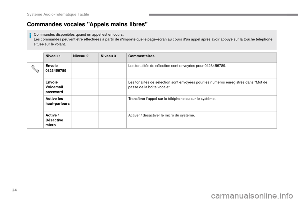 Peugeot Boxer 2018 Manuel du propriétaire (in French) 24
Commandes vocales "Appels mains libres"
Commandes disponibles quand un appel est en cours.
Les commandes peuvent être effectuées à partir de nimporte quelle page-écran au cours dun appel aprà Peugeot Boxer 2018 Manuel du propriétaire (in French) 24
Commandes vocales "Appels mains libres"
Commandes disponibles quand un appel est en cours.
Les commandes peuvent être effectuées à partir de nimporte quelle page-écran au cours dun appel aprÃ