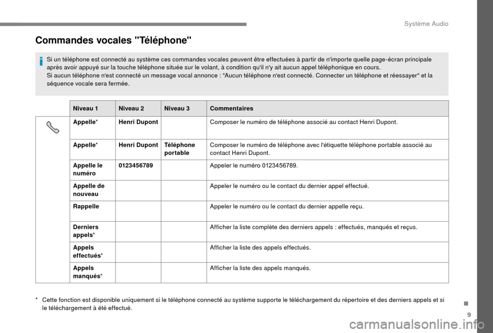 Peugeot Boxer 2018 Manuel du propriétaire (in French) 9
Commandes vocales "Téléphone"
Si un téléphone est connecté au système ces commandes vocales peuvent être effectuées à partir de nimporte quelle page-écran principale
après avoir appuyé Peugeot Boxer 2018 Manuel du propriétaire (in French) 9
Commandes vocales "Téléphone"
Si un téléphone est connecté au système ces commandes vocales peuvent être effectuées à partir de nimporte quelle page-écran principale
après avoir appuyé