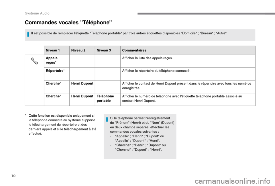 Peugeot Boxer 2018 Manuel du propriétaire (in French) 10
Commandes vocales "Téléphone"
Il est possible de remplacer létiquette "Téléphone portable" par trois autres étiquettes disponibles "Domicile" ; "Bureau" ; "Autre".
Ni veau 1 Niveau 2 Niveau Peugeot Boxer 2018 Manuel du propriétaire (in French) 10
Commandes vocales "Téléphone"
Il est possible de remplacer létiquette "Téléphone portable" par trois autres étiquettes disponibles "Domicile" ; "Bureau" ; "Autre".
Ni veau 1 Niveau 2 Niveau