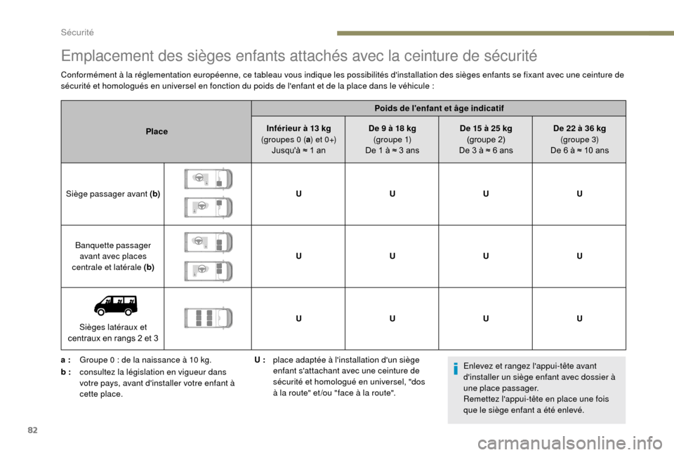 Peugeot Boxer 2018  Manuel du propriétaire (in French) 82
Emplacement des sièges enfants attachés avec la ceinture de sécurité
Conformément à la réglementation européenne, ce tableau vous indique les possibilités dinstallation des sièges enfant
