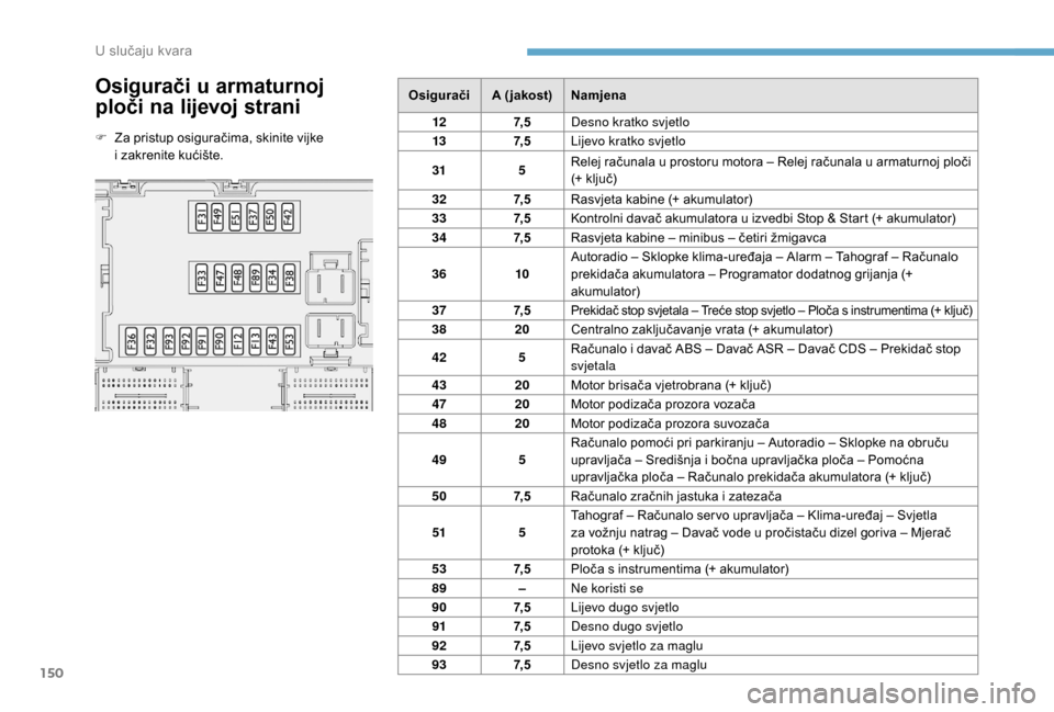 Peugeot Boxer 2018  Vodič za korisnike (in Croatian) 150
Osigurači u armaturnoj 
ploči na lijevoj strani
F Za pristup osiguračima, skinite vijke 
i   zakrenite kućište. Osigurači
A ( jakost)Namjena
12 7, 5Desno kratko svjetlo
13 7, 5Lijevo kratko 