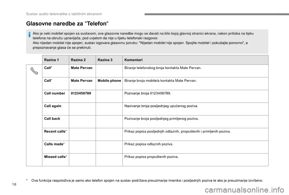 Peugeot Boxer 2018  Vodič za korisnike (in Croatian) 18
Glasovne naredbe za "Telefon "
Ako je neki mobitel spojen sa sustavom, ove glasovne naredbe mogu se davati na bilo kojoj glavnoj stranici ekrana, nakon pritiska na tipku 
telefona na obruču upravl