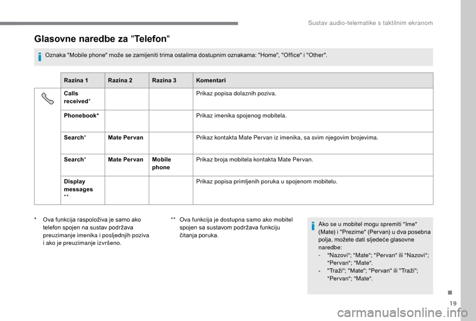 Peugeot Boxer 2018  Vodič za korisnike (in Croatian) 19
Glasovne naredbe za "Telefon "
Oznaka "Mobile phone" može se zamijeniti trima ostalima dostupnim oznakama: "Home", "Office" i "Other".
Razina 1 Razina 2 Razina 3 Komentari
Calls 
received *  Prika