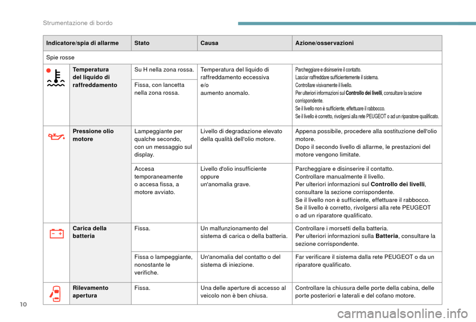 Peugeot Boxer 2018  Manuale del proprietario (in Italian) 10
Indicatore/spia di allarmeStatoCausa Azione/osservazioni
Spie rosse Temperatura 
del liquido di 
raffreddamento Su H nella zona rossa. Temperatura del liquido di 
raffreddamento eccessiva
e/o
aumen