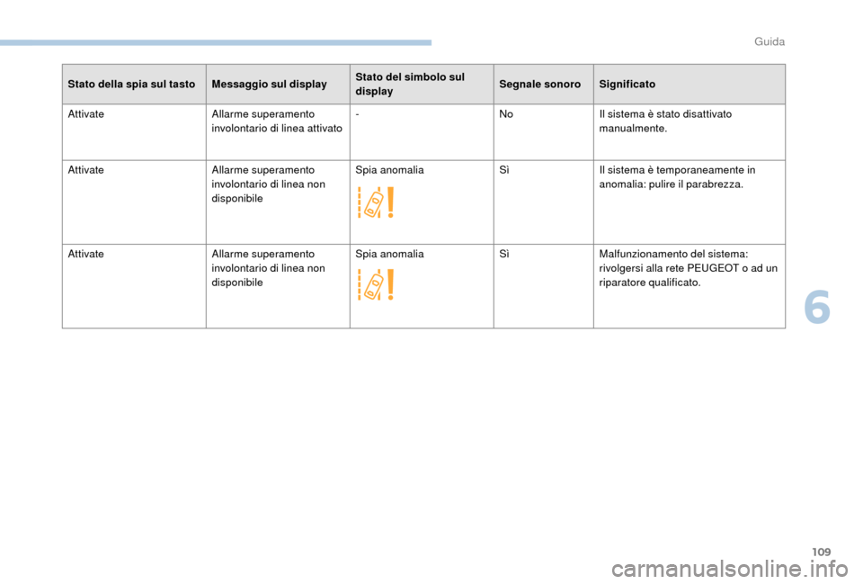 Peugeot Boxer 2018  Manuale del proprietario (in Italian) 109
Stato della spia sul tasto Messaggio sul displayStato del simbolo sul 
displaySegnale sonoro Significato
Attivate Allarme superamento 
involontario di linea attivato-
NoIl sistema è stato disatti