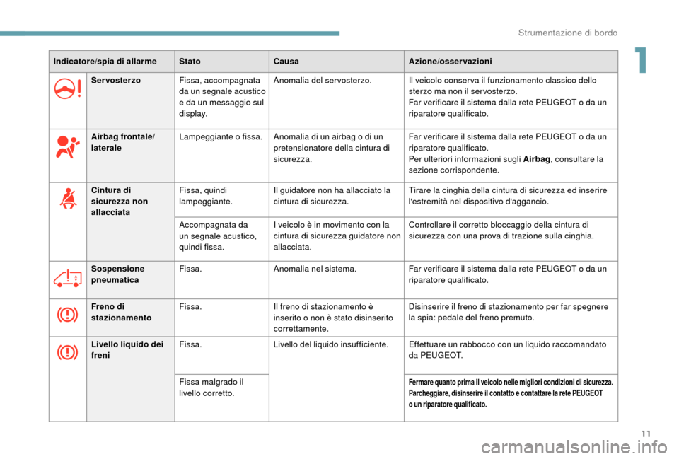Peugeot Boxer 2018  Manuale del proprietario (in Italian) 11
Indicatore/spia di allarmeStatoCausa Azione/osservazioni
Servosterzo Fissa, accompagnata 
da un segnale acustico 
e da un messaggio sul 
display. Anomalia del servosterzo.
Il veicolo conser va il f