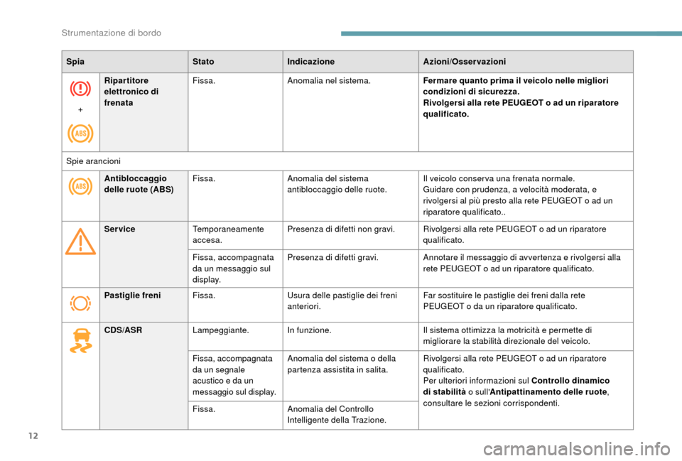 Peugeot Boxer 2018  Manuale del proprietario (in Italian) 12
SpiaStatoIndicazione Azioni/Osservazioni
+ Ripartitore 
elettronico di 
frenata
Fissa.
Anomalia nel sistema. Fermare quanto prima il veicolo nelle migliori 
condizioni di sicurezza.
Rivolgersi alla