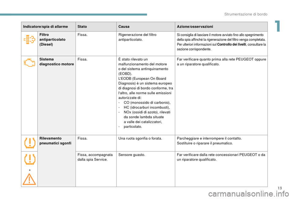 Peugeot Boxer 2018  Manuale del proprietario (in Italian) 13
Indicatore/spia di allarmeStatoCausa Azione/osservazioni
Sistema 
diagnostico motore Fissa.
È stato rilevato un 
malfunzionamento del motore 
o
 

del sistema antinquinamento 
(EO BD).
LEODB (Eur