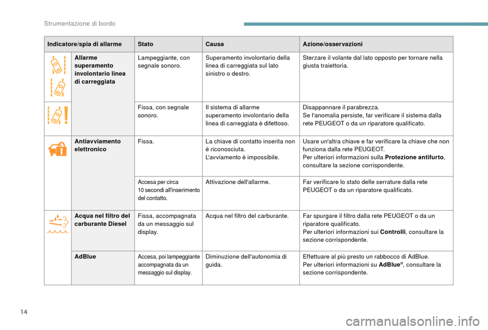 Peugeot Boxer 2018  Manuale del proprietario (in Italian) 14
Allarme 
superamento 
involontario linea 
di carreggiataLampeggiante, con 
segnale sonoro.
Superamento involontario della 
linea di carreggiata sul lato 
sinistro o
 

destro.Sterzare il volante da