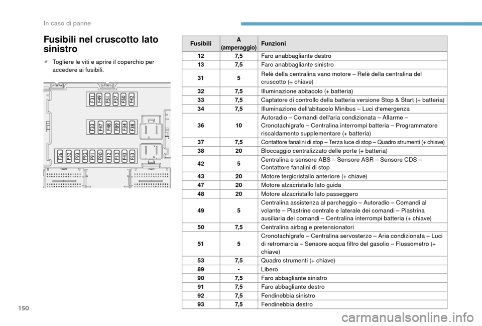 Peugeot Boxer 2018  Manuale del proprietario (in Italian) 150
Fusibili nel cruscotto lato 
sinistro
F Togliere le viti e aprire il coperchio per accedere ai fusibili. Fusibili
A 
(amperaggio)Funzioni
12 7, 5Faro anabbagliante destro
13 7, 5Faro anabbagliante