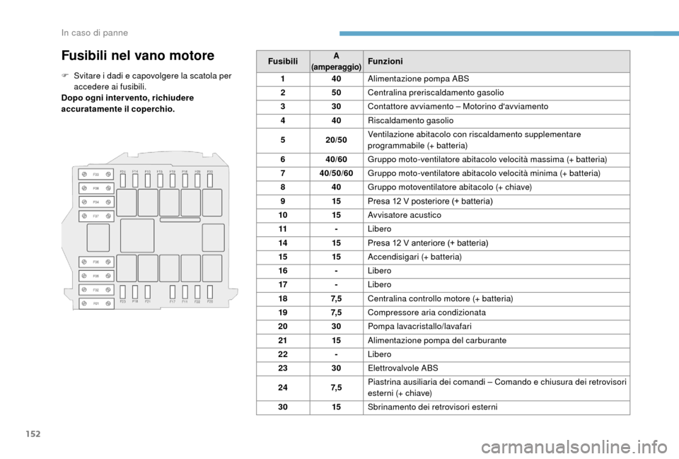 Peugeot Boxer 2018  Manuale del proprietario (in Italian) 152
Fusibili nel vano motore
F Svitare i  dadi e capovolgere la scatola per 
accedere ai fusibili.
Dopo ogni intervento, richiudere 
accuratamente il coperchio. Fusibili
A 
(amperaggio)Funzioni
1 40Al