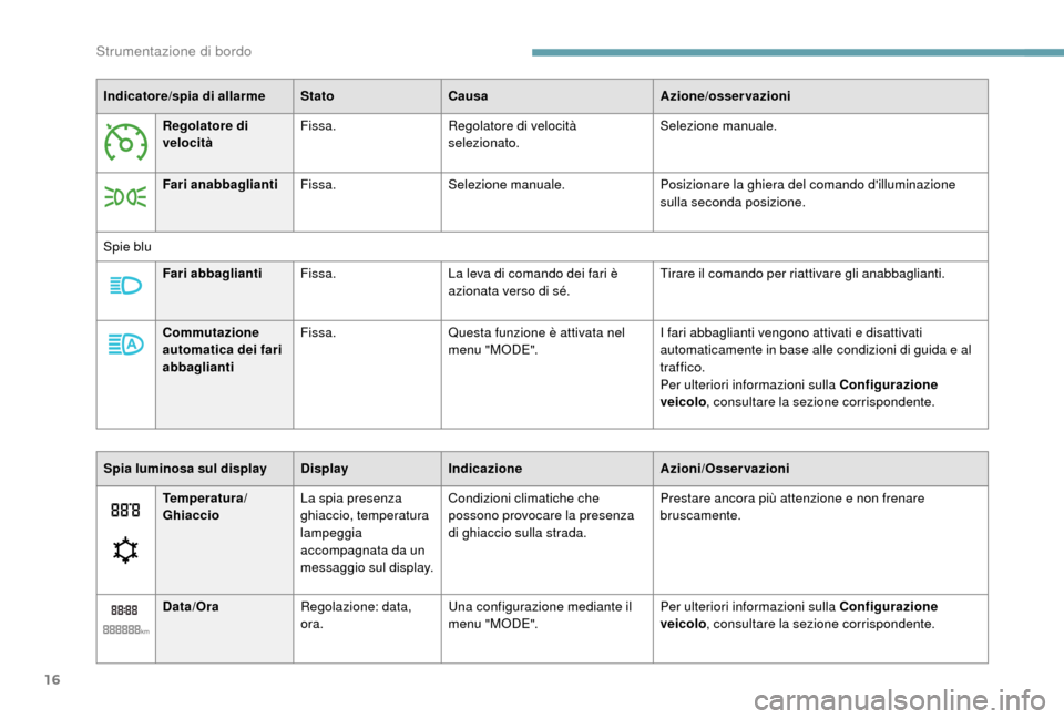 Peugeot Boxer 2018  Manuale del proprietario (in Italian) 16
Indicatore/spia di allarmeStatoCausa Azione/osservazioni
Regolatore di 
velocità Fissa.
Regolatore di velocità 
selezionato. Selezione manuale.
Fari anabbaglianti Fissa. Selezione manuale. Posizi
