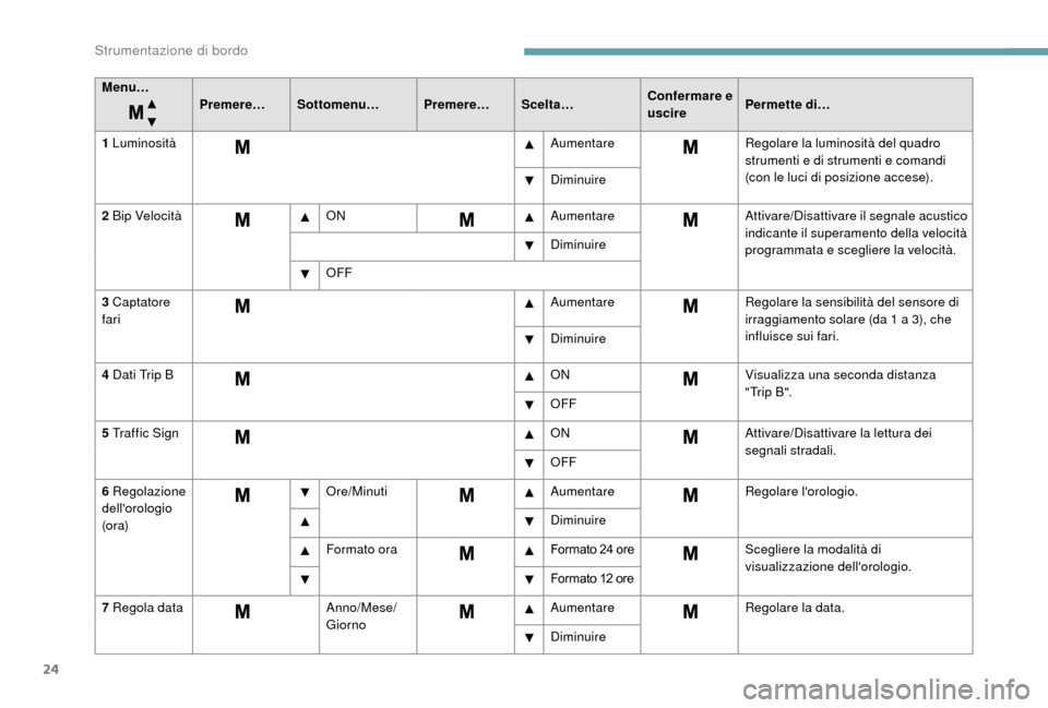 Peugeot Boxer 2018  Manuale del proprietario (in Italian) 24
Menu…Premere…Sottomenu… Premere…Scelta… Confermare e 
uscirePermette di…
1
  Luminosità AumentareRegolare la luminosità del quadro 
strumenti e di strumenti e comandi 
(con le luci di