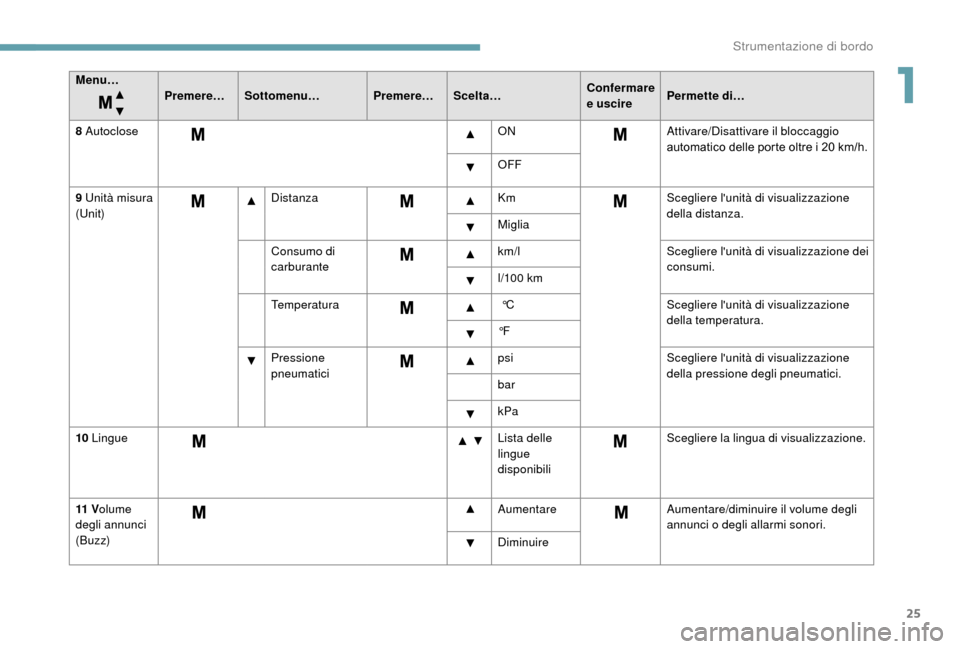 Peugeot Boxer 2018  Manuale del proprietario (in Italian) 25
Menu…Premere…Sottomenu… Premere…Scelta… Confermare 
e uscirePermette di…
8
  Autoclose ONAttivare/Disattivare il bloccaggio 
automatico delle porte oltre i
  20   km/h.
OFF
9
  Unità m