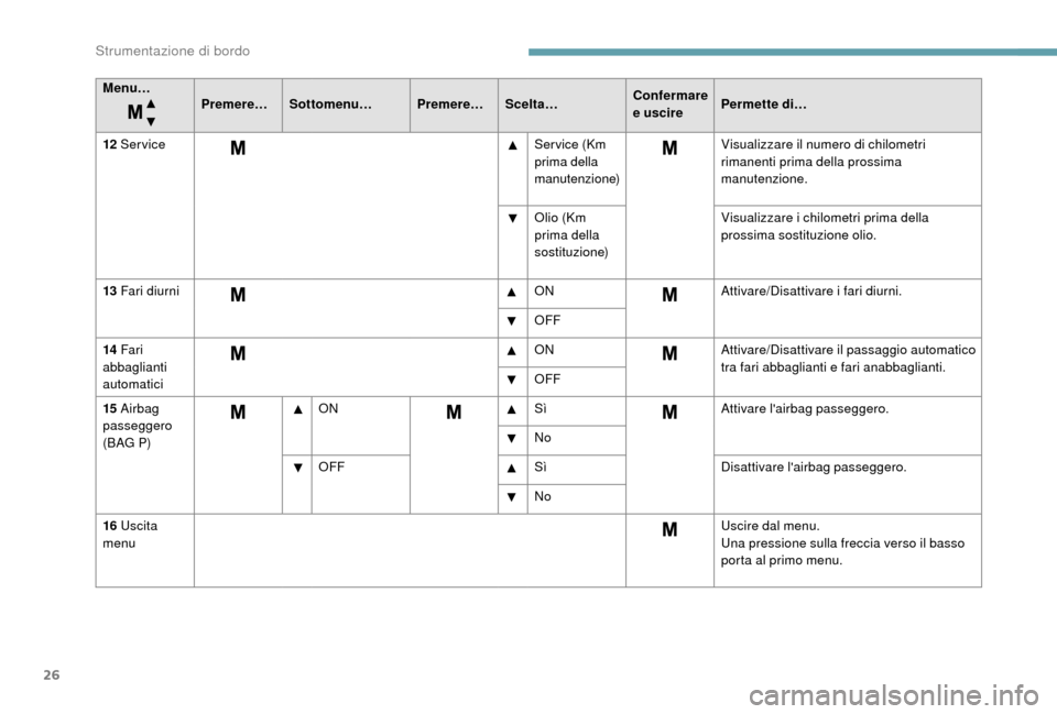 Peugeot Boxer 2018  Manuale del proprietario (in Italian) 26
Menu…Premere…Sottomenu… Premere…Scelta… Confermare 
e uscirePermette di…
12
 

Service Service (Km 
prima della 
manutenzione)Visualizzare il numero di chilometri 
rimanenti prima della