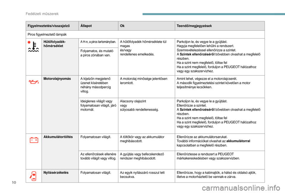 Peugeot Boxer 2018  Kezelési útmutató (in Hungarian) 10
Figyelmeztetés/visszajelzőÁllapotOk Teendő/megjegyzések
Piros figyelmeztető lámpák Hűtőfolyadék-
hőmérséklet
A H-n, a piros tartományban.A hűtőfolyadék hőmérséklete túl 
magas